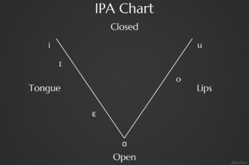 Preview of IPA Vowel Chart (Simplified - See description for full)