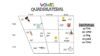 Preview of IPA Vowel Quadrilateral cheat sheet