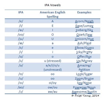 Ipa Vowels Cheat Sheet By Paige S Speech And Language Freebies Tpt