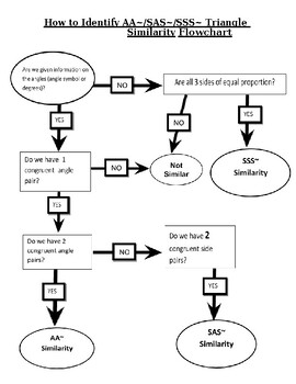 Preview of Identifying AA/SAS/SSS Triangle Similarity Flowchart