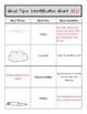 Identifying Cloud Types Worksheet- Chart by Fumbling Thru Fifth | TpT