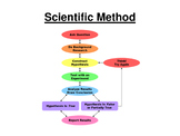 Identifying Steps of the Scientific Method