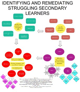 Preview of Identifying and Remediating Struggling Secondary Learners (RTI)