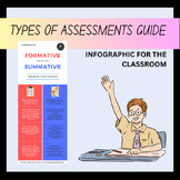 Illustrative Types of Assessments Infographic