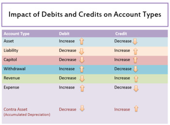 Preview of Impact of Debits and Credits on Account Types