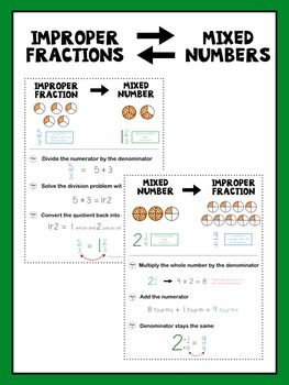 Preview of Improper Fraction and Mixed Number Anchor Chart/Reference Sheets