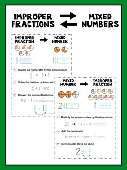 Improper Fraction and Mixed Number Anchor Chart/Reference Sheets by Ms