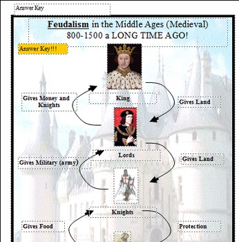 Preview of In-Class Support Feudalism Laminated Velcro Worksheet (Middle Ages)