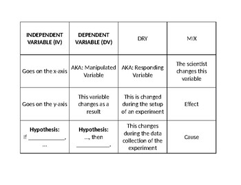 Preview of Independent and Dependent Variables Sort