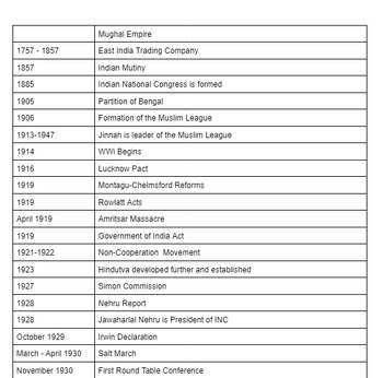 Preview of Indian Independence Timeline (1750- 1955)