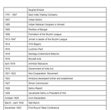 Indian Independence Timeline (1750- 1955)