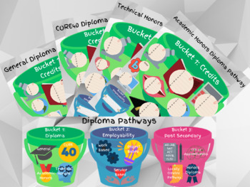Preview of Indiana Graduation Pathways Buckets