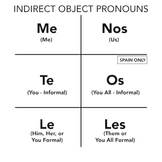 Indirect Object Pronoun Poster/Handout