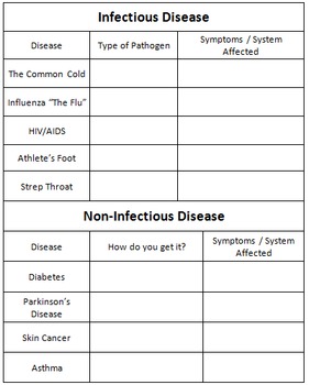 Infectious and Non Infectious Disease Graphic Organizer by Ms Ds Classroom