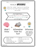Inferencing Anchor Chart and Graphic Organizer