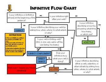 Preview of Infinitive Flow Chart