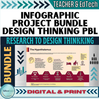 Preview of Infographic Project PBL Bundle Design Thinking + Professional Development w/cert