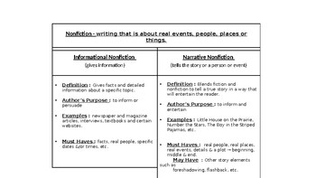Preview of Informational Nonfiction vs. Narrative Nonfiction Anchor Chart