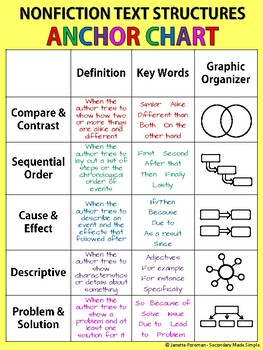 Preview of Informational Text Anchor Chart, Nonfiction Text Structures, Classroom Decor