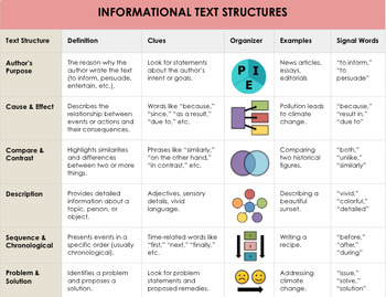Preview of Informational Text Structures