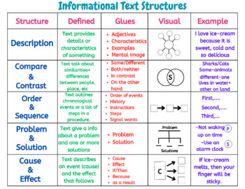 Preview of Informational Text Structures Anchor Chart