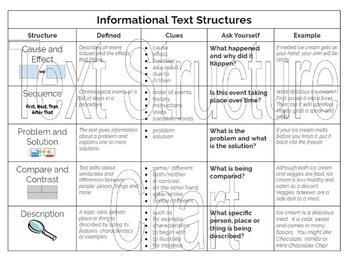 Preview of Informational Text Structures Chart