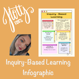 Inquiry-Based Learning | Infographic | Poster