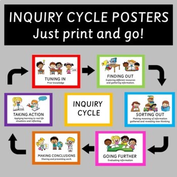 Preview of Inquiry Cycle  - Inspired by Kath Murdoch - Posters