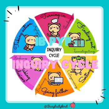 Preview of IB PYP- Inquiry cycle