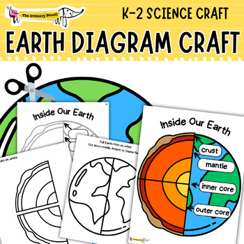 Preview of Inside Our Earth! Earth Layers Science Digram Craft | K-2 Low-Prep, Fine Motor