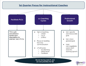Preview of Instructional Coach Planning and Support