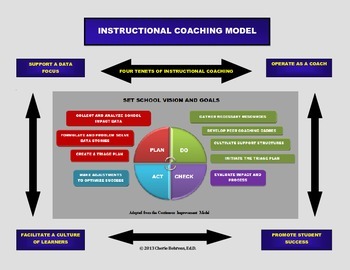 Preview of Instructional Coaching Model