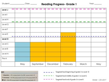 Preview of Instructional Reading Level Progress Graphs, Editable