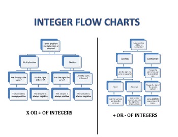 Flow Chart Instructions
