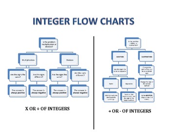 Integer Flow Chart for addition and subtraction/multiplication and division