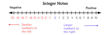 Preview of Integer Notes: Comparing, Ordering, Opposites
