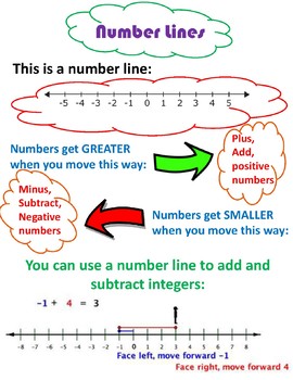 integer number line poster by raegan bailey teachers pay