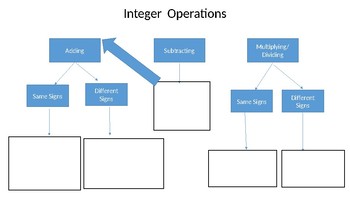 Preview of Integer Operation Graphic Organizer