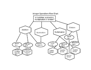 Preview of Integer Operations Flow Chart Poster Handout