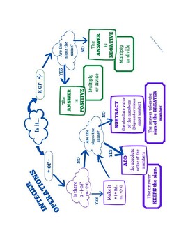 Preview of Integer Operations Flowchart