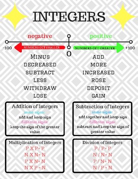 Preview of Integer Poster/ Notes