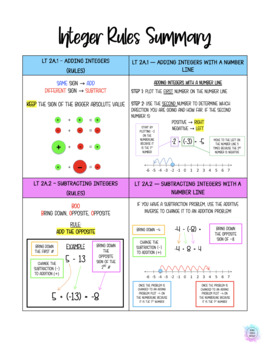 Negtive and Positive Rules for Integers (Free Cheat Sheet)