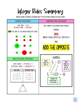 Preview of Integer Rules Cheat Sheet/Mini Poster (Condensed)