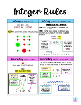 Integer Rules Cheat Sheet (Non-Condensed)
