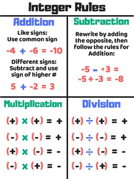 Preview of Integer Rules Poster - Anchor Chart