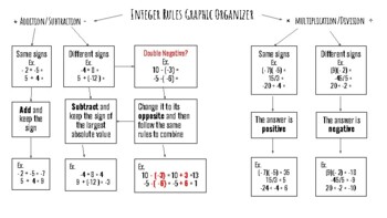 Preview of Integers Graphic Organizer Math printable