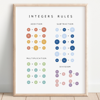 Preview of Integers Rules Poster, Math Poster, Math Learning Poster, Algebra.