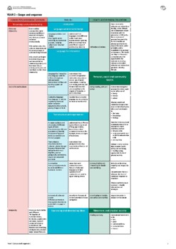 Preview of Integrated Planning Doc - HASS, English, HPE - Merged Scope and Sequence Yr 3