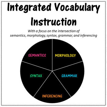Preview of Integrated Vocabulary Google Slides - Suffixes, Parts of Speech, Context Clues