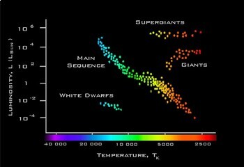 Preview of Integration using Hertzsprung-Russell Diagrams - NGSS HS-ESS1-1